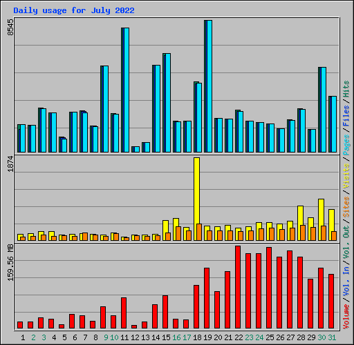 Daily usage for July 2022