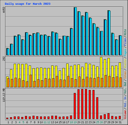 Daily usage for March 2023