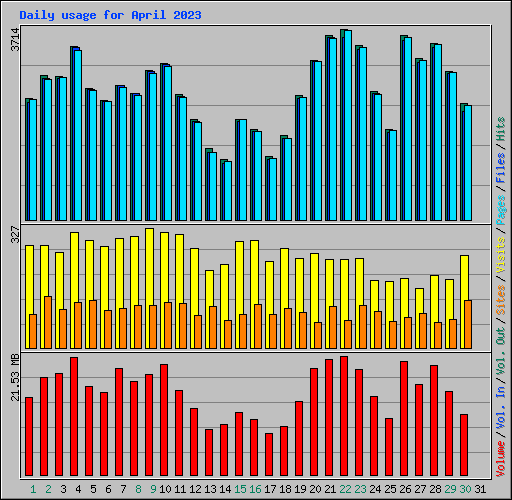 Daily usage for April 2023