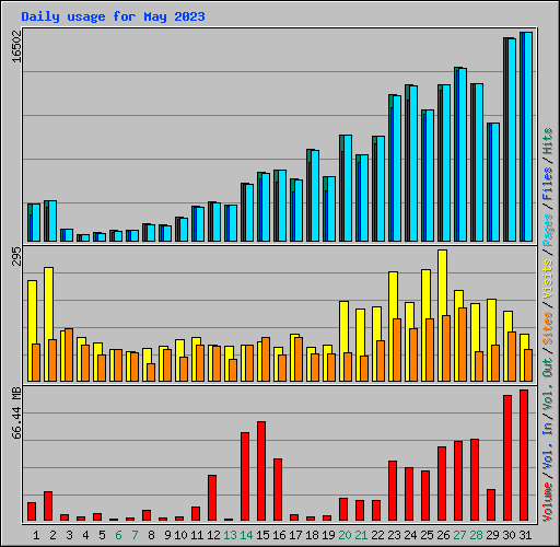 Daily usage for May 2023