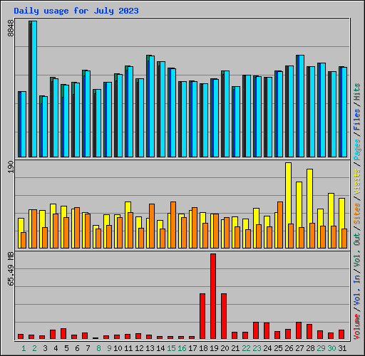 Daily usage for July 2023