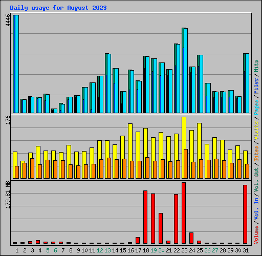 Daily usage for August 2023