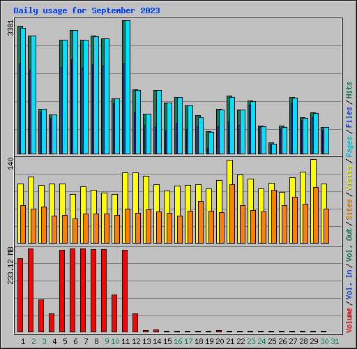 Daily usage for September 2023