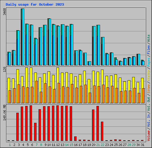Daily usage for October 2023