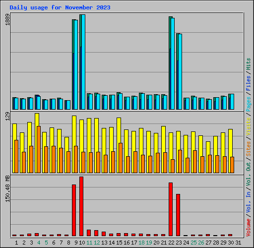 Daily usage for November 2023