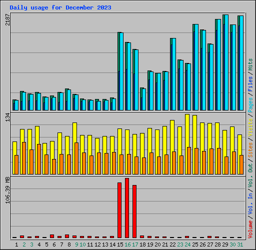 Daily usage for December 2023
