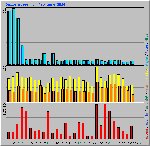 Daily usage for February 2024