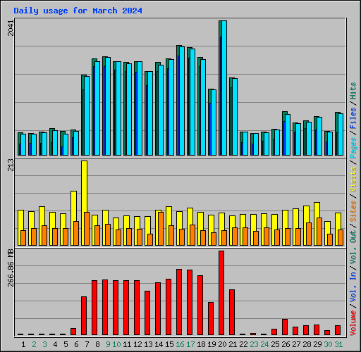 Daily usage for March 2024