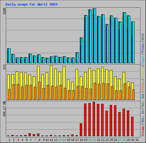Daily usage for April 2024