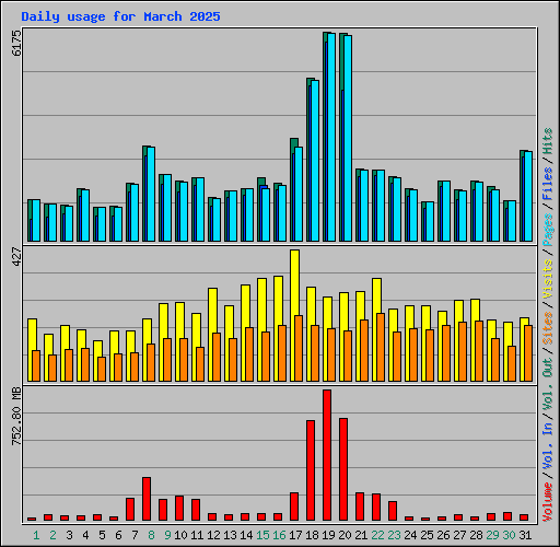 Daily usage for March 2025
