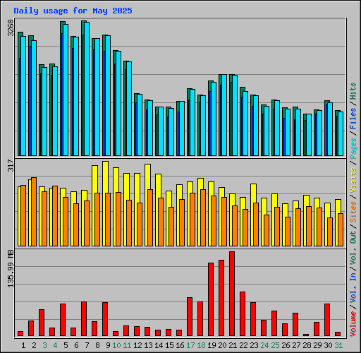 Daily usage for May 2025