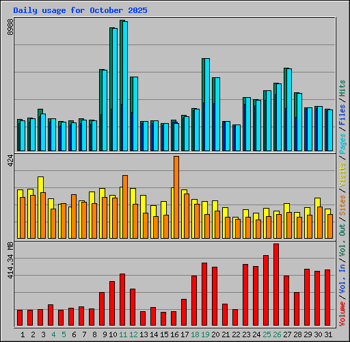 Daily usage for October 2025