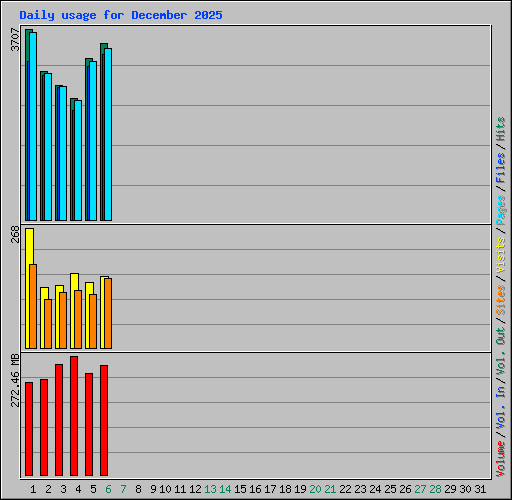 Daily usage for December 2025