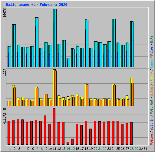 Daily usage for February 2026