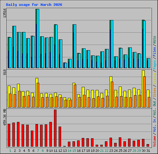 Daily usage for March 2026
