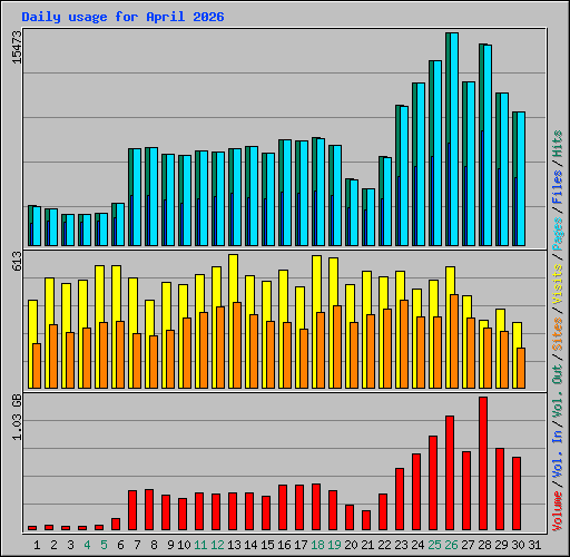 Daily usage for April 2026