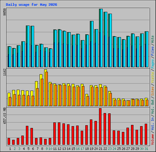 Daily usage for May 2026