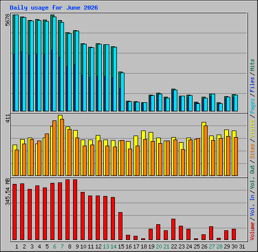 Daily usage for June 2026