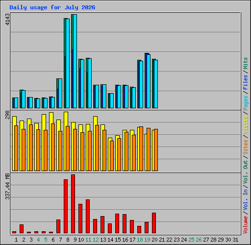 Daily usage for July 2026