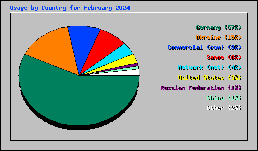 Usage by Country for February 2024