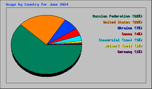 Usage by Country for June 2024