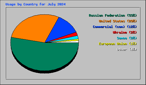 Usage by Country for July 2024