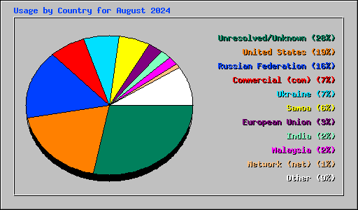 Usage by Country for August 2024
