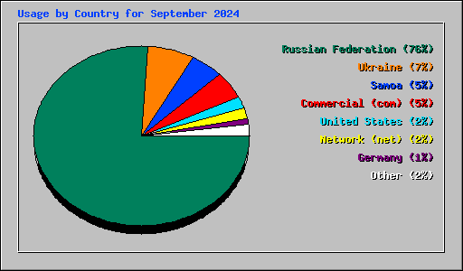 Usage by Country for September 2024