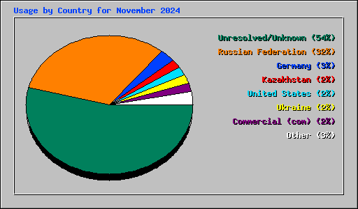 Usage by Country for November 2024