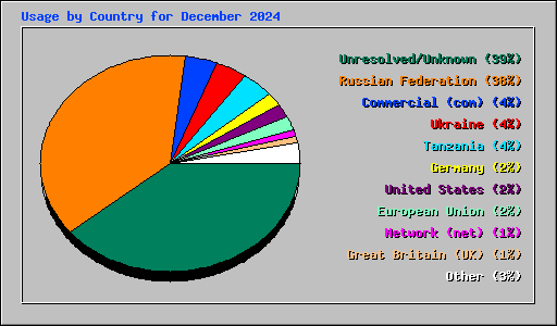 Usage by Country for December 2024