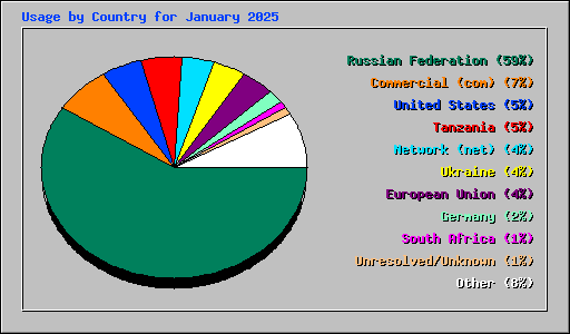 Usage by Country for January 2025