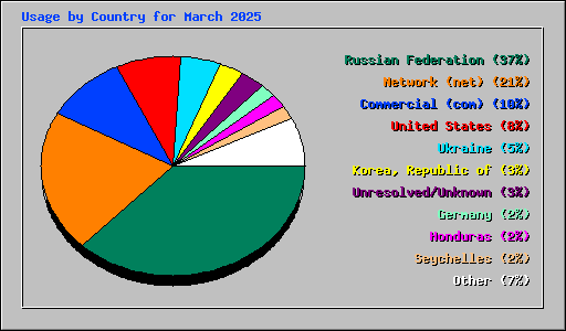 Usage by Country for March 2025