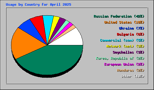 Usage by Country for April 2025