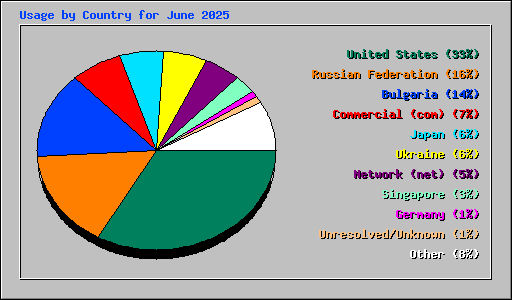 Usage by Country for June 2025
