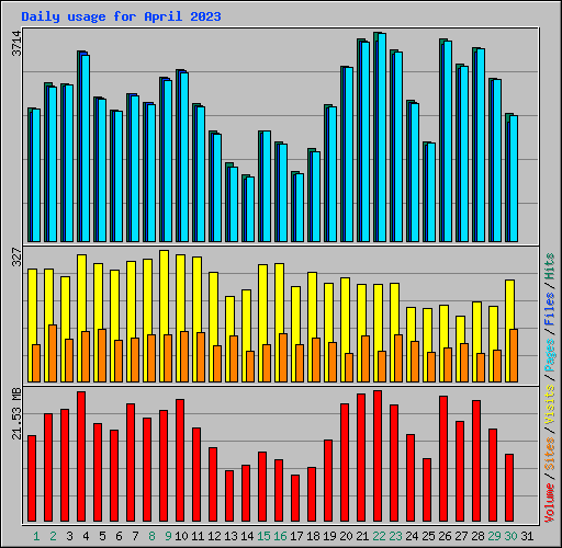 Daily usage for April 2023