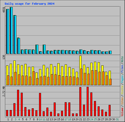 Daily usage for February 2024
