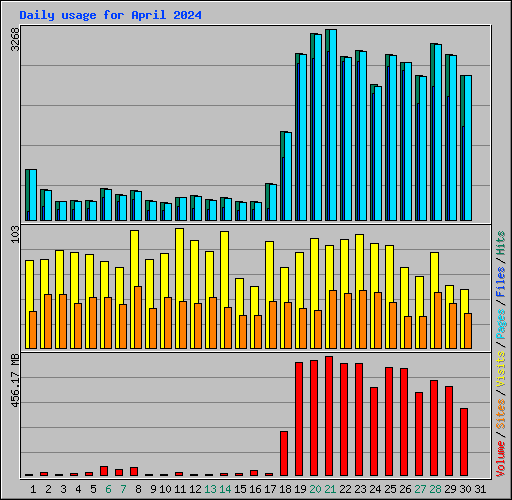 Daily usage for April 2024