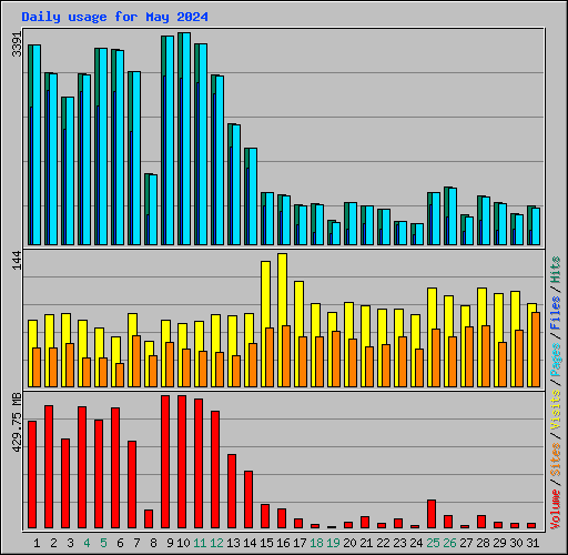 Daily usage for May 2024