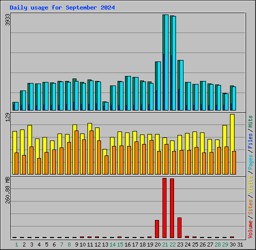 Daily usage for September 2024