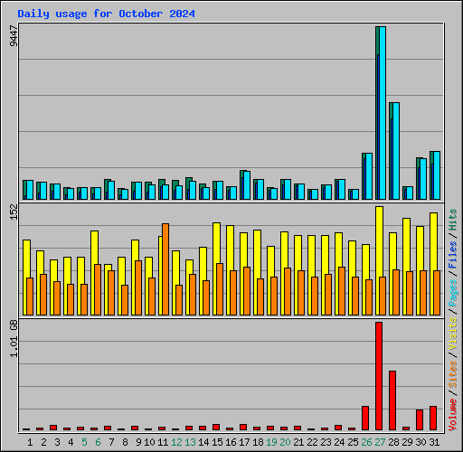 Daily usage for October 2024