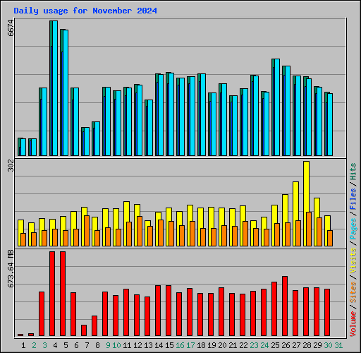 Daily usage for November 2024