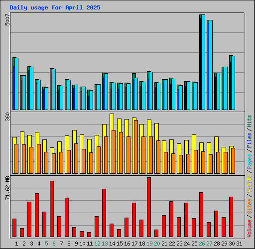 Daily usage for April 2025