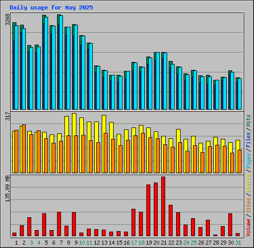 Daily usage for May 2025