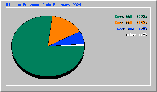 Hits by Response Code February 2024