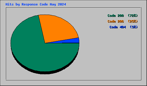Hits by Response Code May 2024