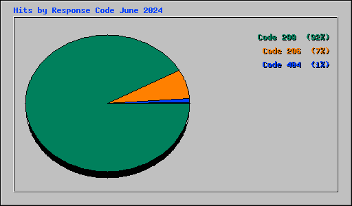 Hits by Response Code June 2024