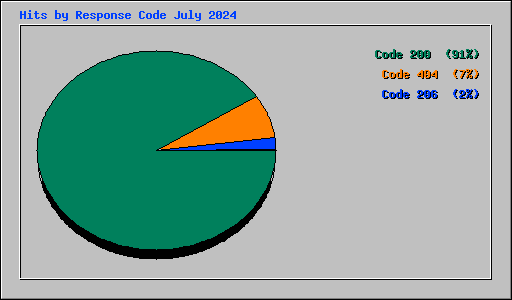 Hits by Response Code July 2024