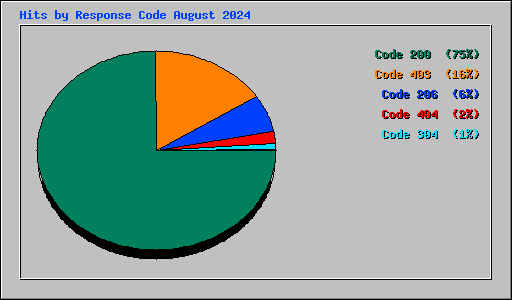 Hits by Response Code August 2024