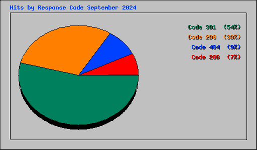 Hits by Response Code September 2024