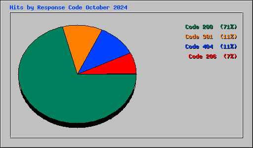Hits by Response Code October 2024